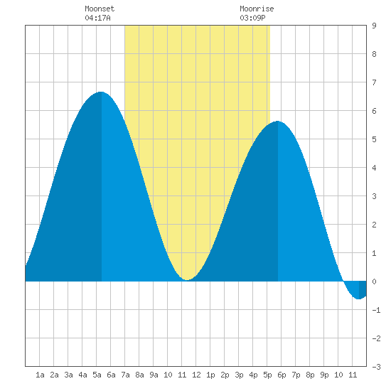 Folly Creek tide chart for Tuesday, December 2, 2025