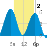 Folly Creek tide chart for Tuesday, December 2, 2025