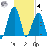 Folly Creek tide chart for Thursday, December 4, 2025