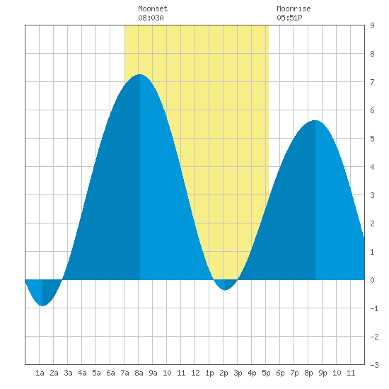 Folly Creek tide chart for Friday, December 5, 2025