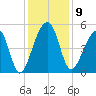 Folly Creek tide chart for Tuesday, December 9, 2025