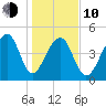 Folly Creek tide chart for Saturday, January 10, 2026