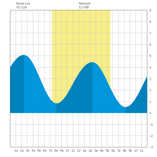 Folly Creek tide chart for Sunday, January 11, 2026