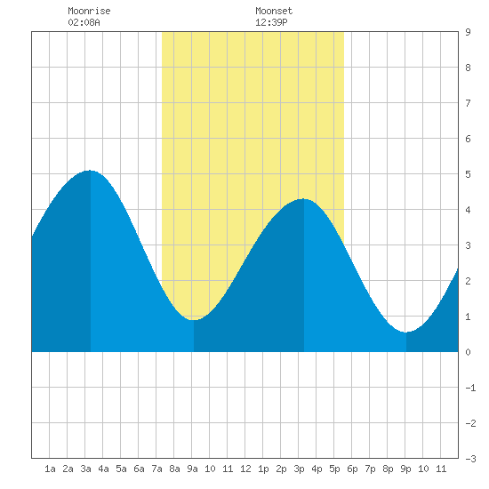 Folly Creek tide chart for Monday, January 12, 2026