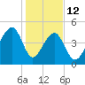 Folly Creek tide chart for Monday, January 12, 2026