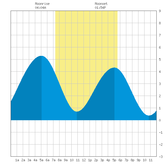 Folly Creek tide chart for Wednesday, January 14, 2026