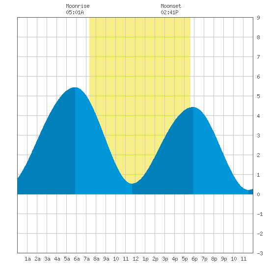 Folly Creek tide chart for Thursday, January 15, 2026