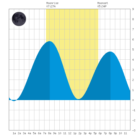 Folly Creek tide chart for Sunday, January 18, 2026