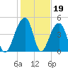 Folly Creek tide chart for Monday, January 19, 2026