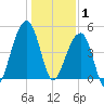 Folly Creek tide chart for Thursday, January 1, 2026