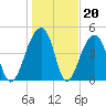 Folly Creek tide chart for Tuesday, January 20, 2026