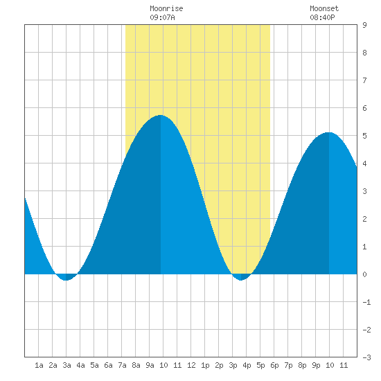 Folly Creek tide chart for Wednesday, January 21, 2026