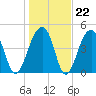 Folly Creek tide chart for Thursday, January 22, 2026