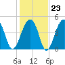Folly Creek tide chart for Friday, January 23, 2026