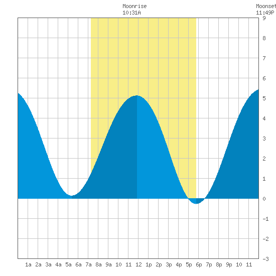 Folly Creek tide chart for Saturday, January 24, 2026