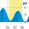 Folly Creek tide chart for Tuesday, January 27, 2026