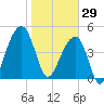 Folly Creek tide chart for Thursday, January 29, 2026