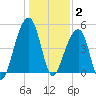 Folly Creek tide chart for Friday, January 2, 2026