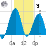 Folly Creek tide chart for Saturday, January 3, 2026