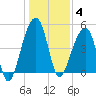 Folly Creek tide chart for Sunday, January 4, 2026