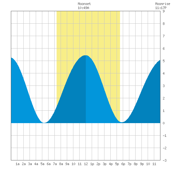 Folly Creek tide chart for Thursday, January 8, 2026