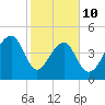 Folly Creek tide chart for Tuesday, February 10, 2026