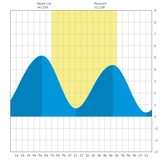Folly Creek tide chart for Friday, February 13, 2026