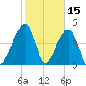 Folly Creek tide chart for Sunday, February 15, 2026