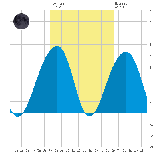 Folly Creek tide chart for Tuesday, February 17, 2026