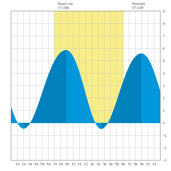 Folly Creek tide chart for Wednesday, February 18, 2026