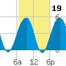 Folly Creek tide chart for Thursday, February 19, 2026
