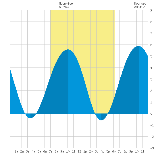 Folly Creek tide chart for Friday, February 20, 2026