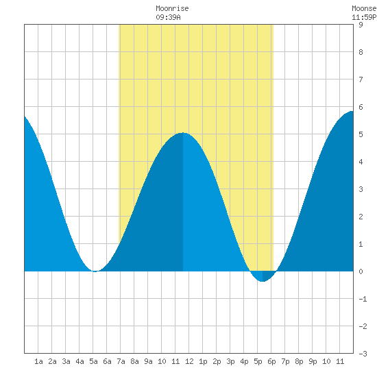 Folly Creek tide chart for Sunday, February 22, 2026