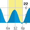 Folly Creek tide chart for Sunday, February 22, 2026