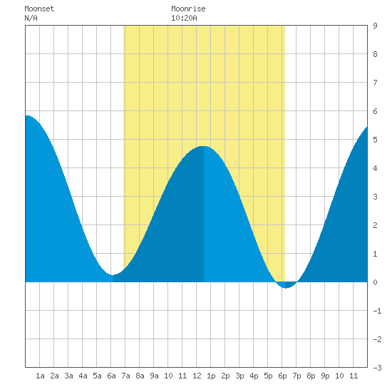 Folly Creek tide chart for Monday, February 23, 2026