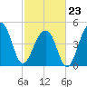 Folly Creek tide chart for Monday, February 23, 2026