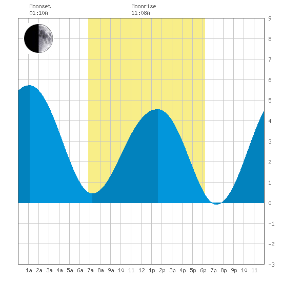 Folly Creek tide chart for Tuesday, February 24, 2026