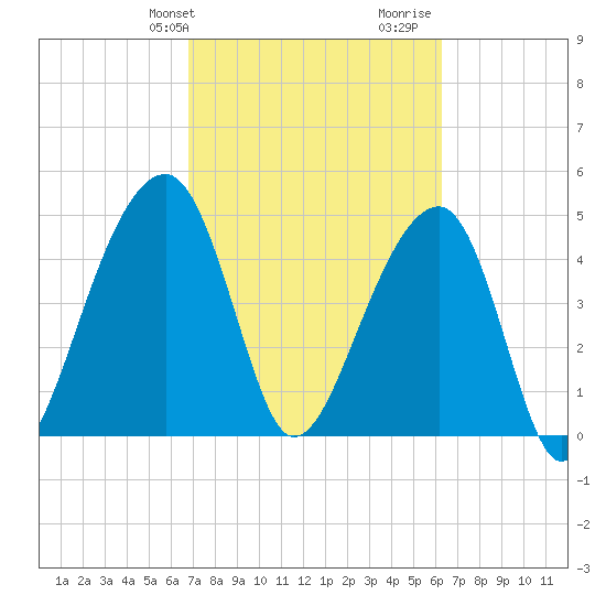 Folly Creek tide chart for Saturday, February 28, 2026