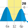 Folly Creek tide chart for Saturday, February 28, 2026