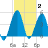Folly Creek tide chart for Monday, February 2, 2026