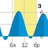 Folly Creek tide chart for Tuesday, February 3, 2026