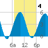 Folly Creek tide chart for Wednesday, February 4, 2026