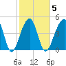 Folly Creek tide chart for Thursday, February 5, 2026