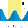 Folly Creek tide chart for Sunday, February 8, 2026