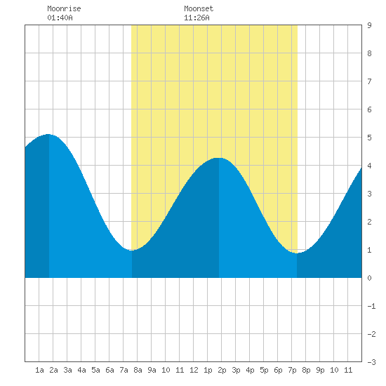 Folly Creek tide chart for Tuesday, March 10, 2026