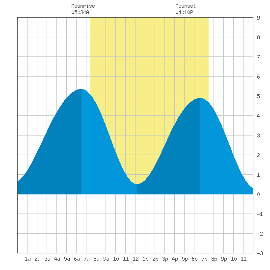 Folly Creek tide chart for Sunday, March 15, 2026
