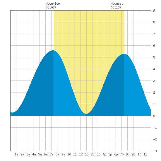 Folly Creek tide chart for Monday, March 16, 2026
