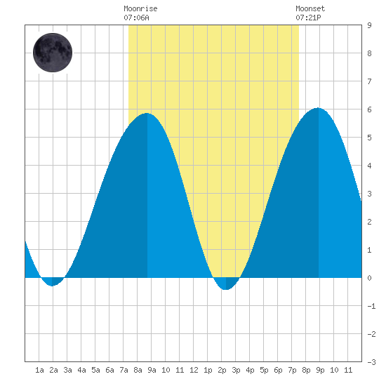 Folly Creek tide chart for Wednesday, March 18, 2026