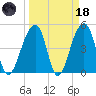 Folly Creek tide chart for Wednesday, March 18, 2026