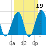 Folly Creek tide chart for Thursday, March 19, 2026